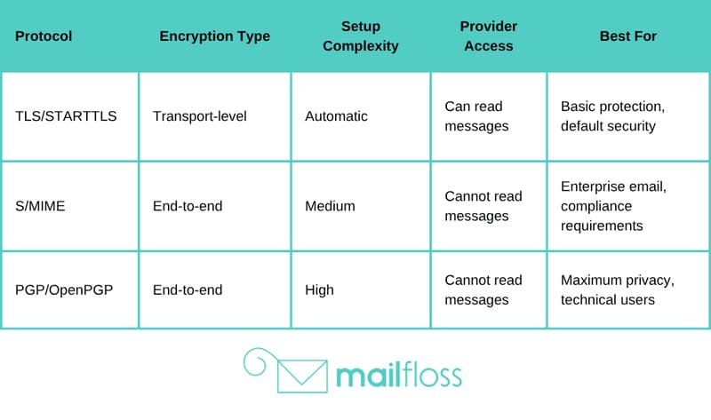 Email Encryption Methods: TLS S/MIME & Beyond