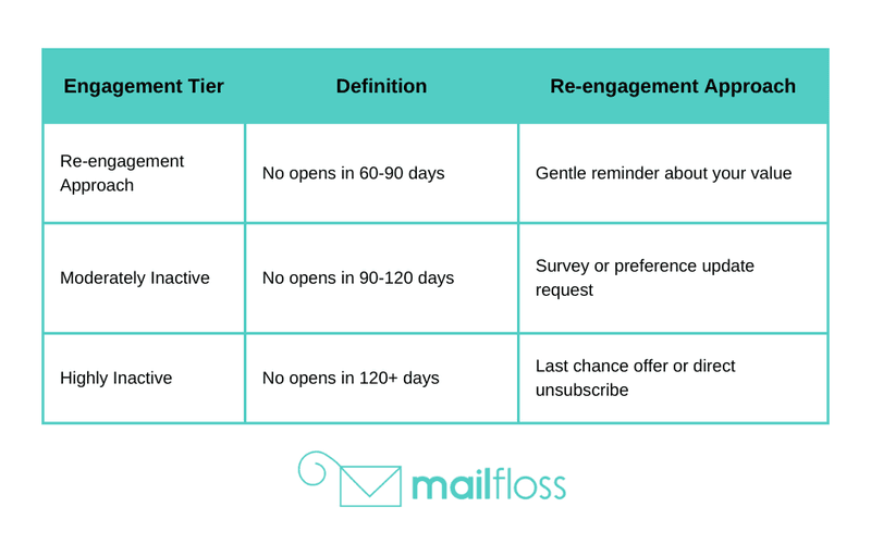 Email Re-engagement Campaigns That Actually Work