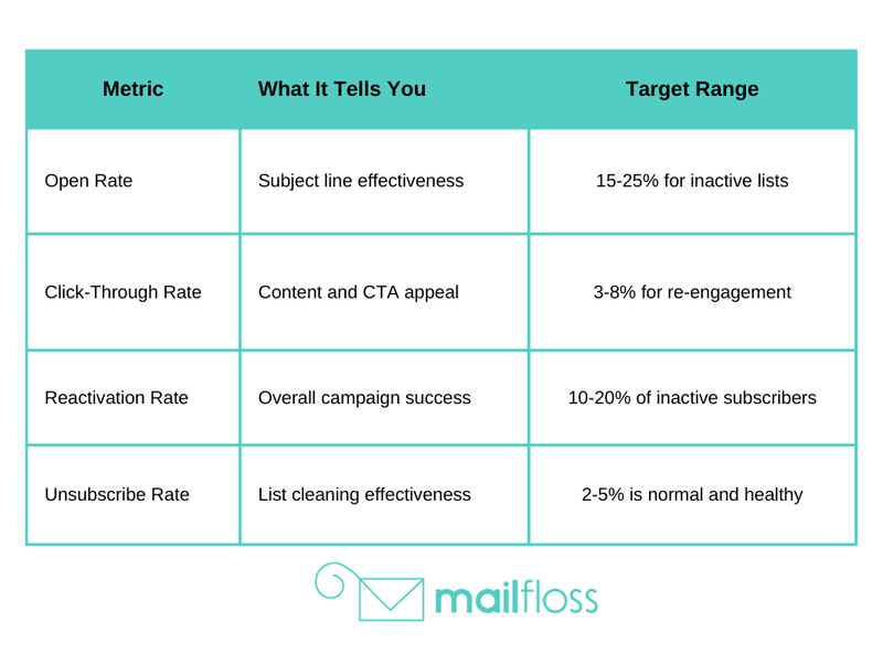 Email Re-engagement Campaigns That Actually Work