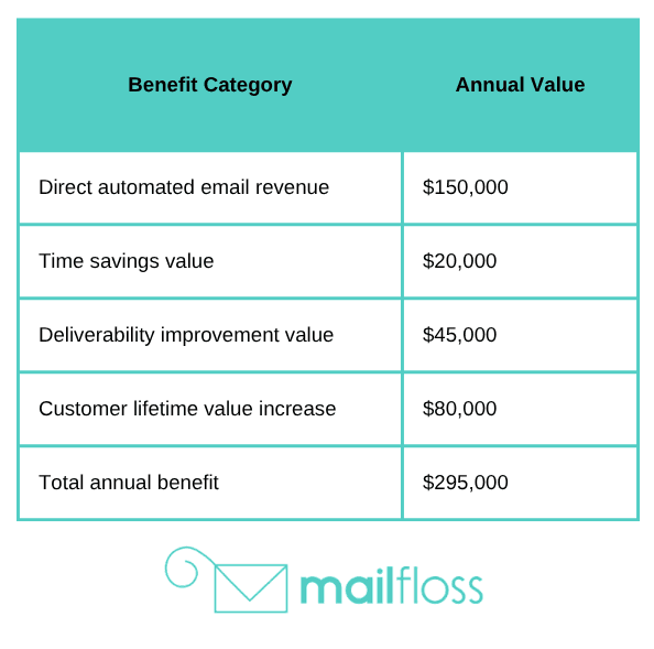 Automated Email Performance Optimization