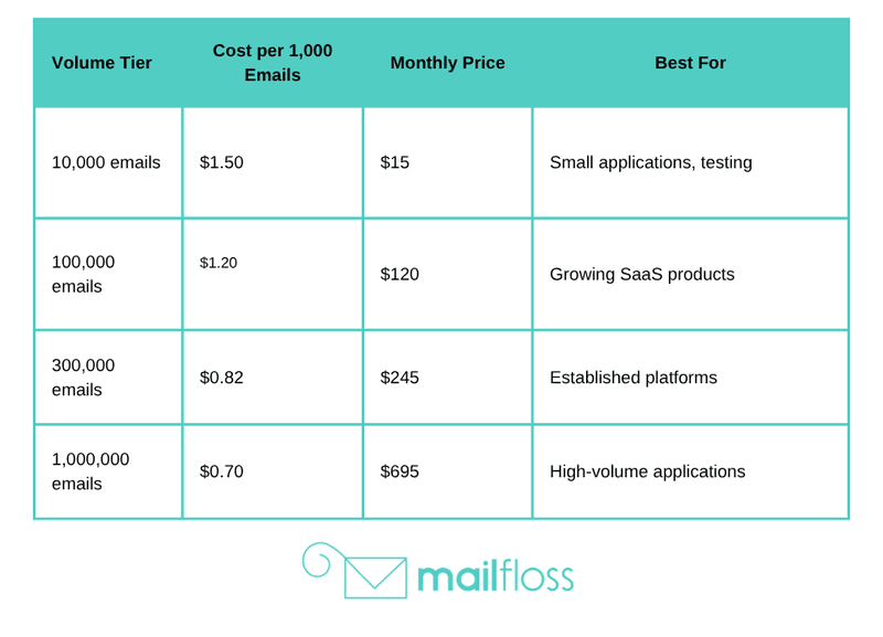 Email Marketing APIs: Choosing the Right One