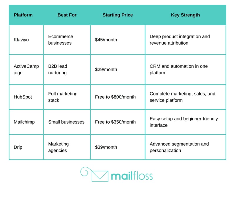 Email Campaign Automation: Beyond Welcome Series