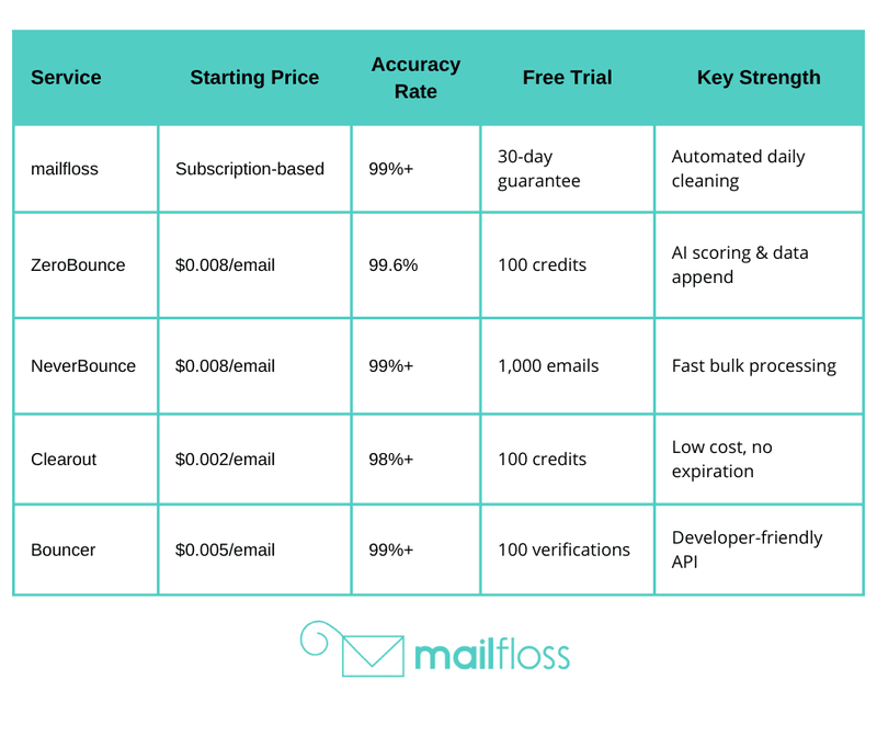 Top Email List Cleaning Tools Compared