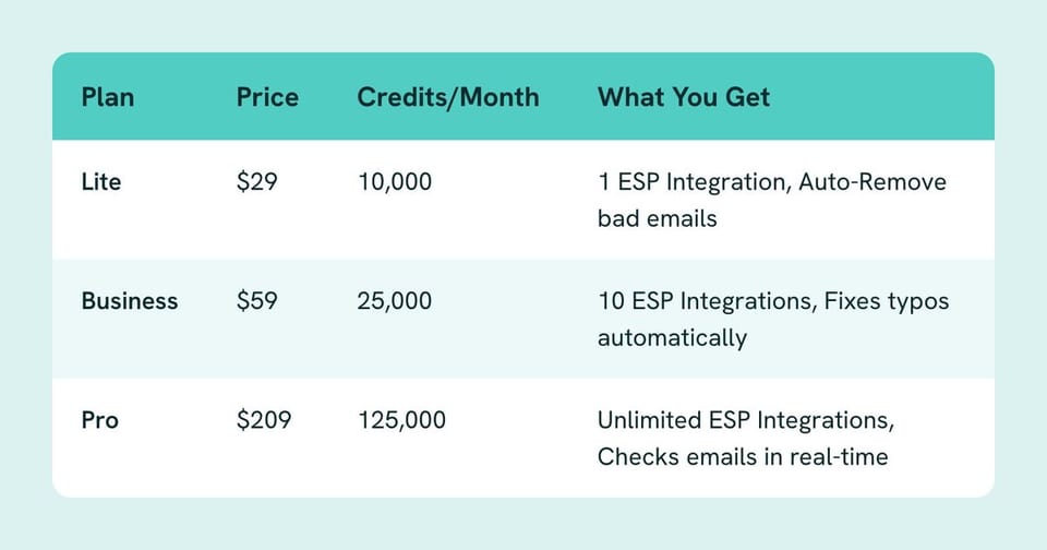 Table of Plan, Price, Credits/Month, What You Get