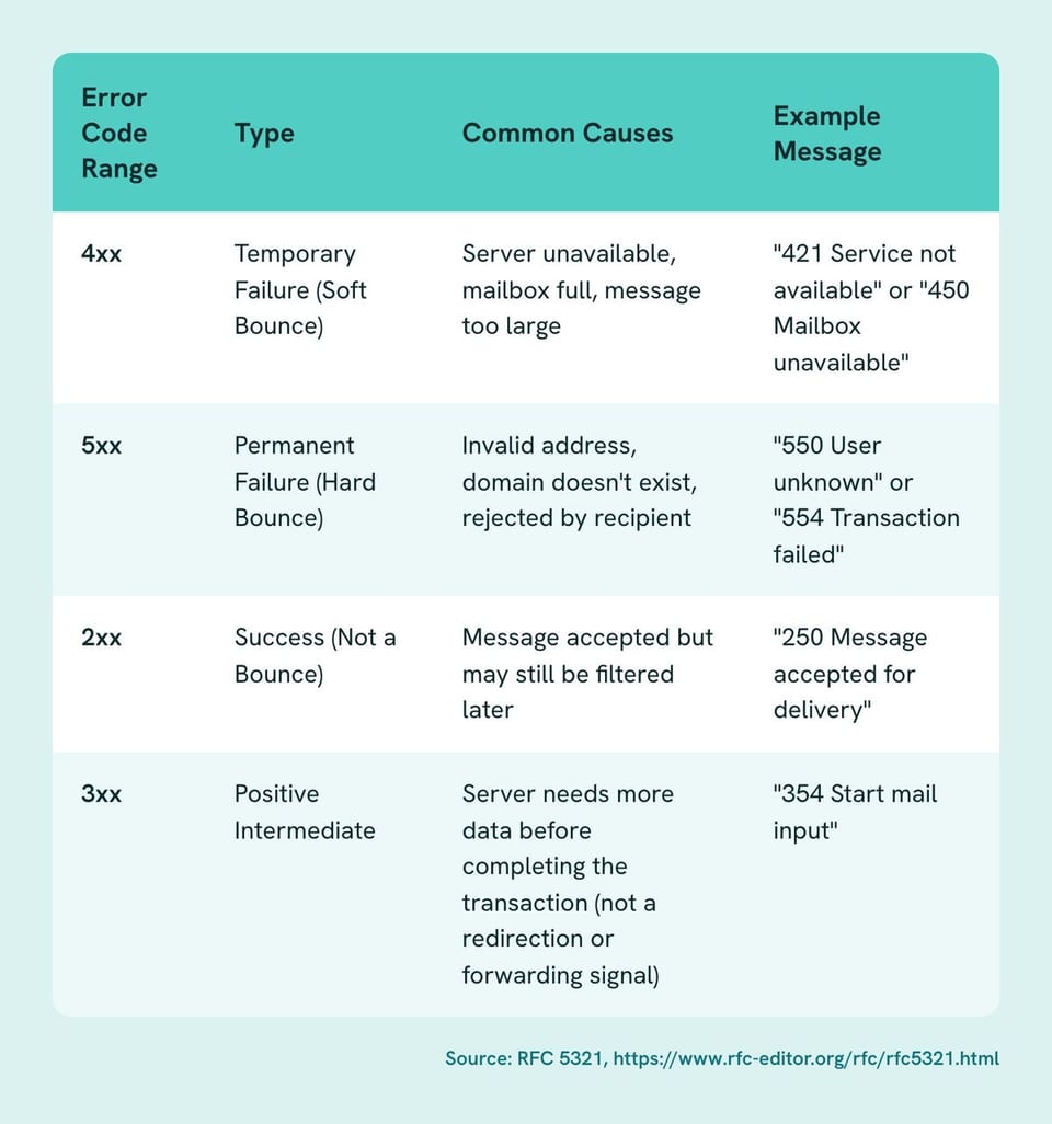 Table of Error Code Range, Type, Common Causes, Example Message